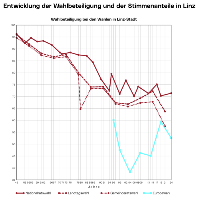 Wahlbeteiligung Linz.png