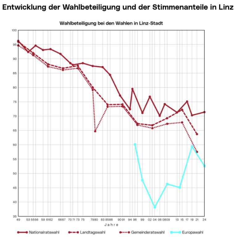 Wahlbeteiligung Linz.png