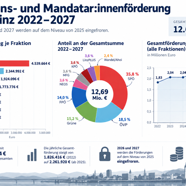 NEU2_Fraktionsförderung der Stadt Linz 2022–2027